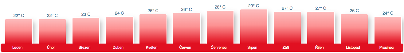 Chart of average monthly temperatures in the south of Gran Canaria